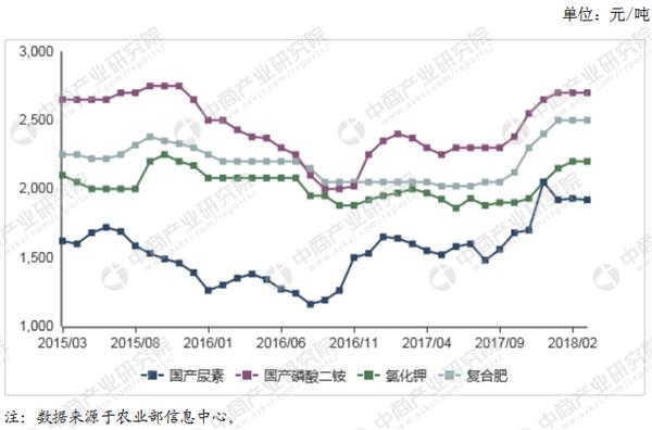 肥料价格最新行情走势分析