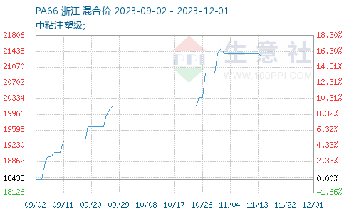 PA6最新价格行情及深度分析