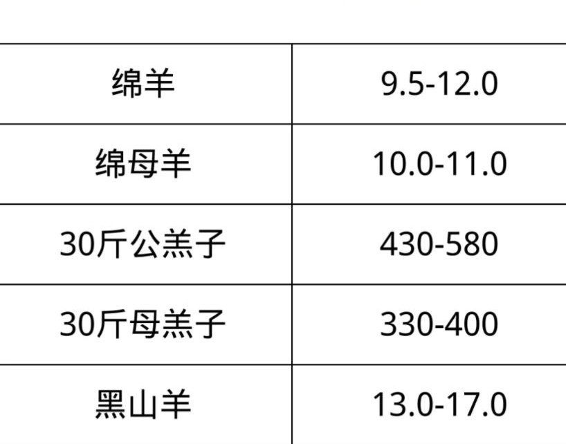 科技引领羊产业革新，最新羊价信息一览